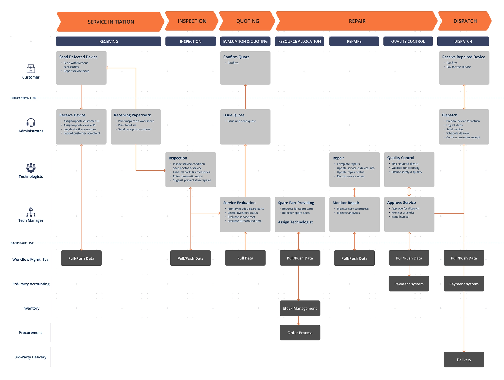 service blueprint